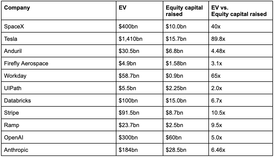 Table showing comparison of electric vehicle (EV) companies with columns for company name, EV valuation, equity capital raised, and EV to equity capital ratio. Companies include SpaceX, Tesla, Anduril, Firefly Aerospace, Workday, UIPath, Databricks, Stripe, Ramp, OpenAI, and Anthropic.
