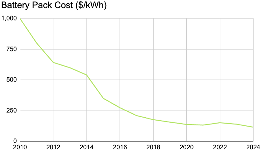 Line graph showing the decreasing cost of battery packs in dollars per kilowatt-hour from 2010 to 2024, with the cost dropping from 1000 to around 100.