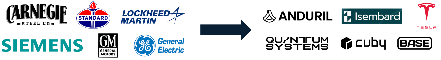Logos of various manufacturing and technology companies, including Carnegie Steel, Standard, Lockheed Martin, Siemens, GM, General Electric, Anduril, Isembar, Tesla, Quantum Systems, Cuby, and BASF, arranged with a rightward arrow indicating a transition or progression.