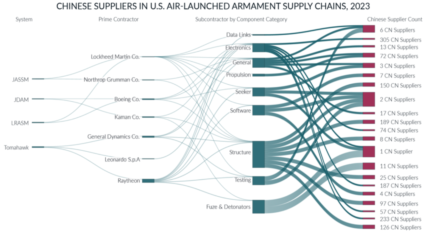 Chart showing Chinese suppliers for U.S. air-launched armament supply chains in 2023, with categories of components like data links, electronics, general, propulsion, seeker, software, structure, testing, and fuzes & detonators, along with the number of Chinese suppliers in each category.
