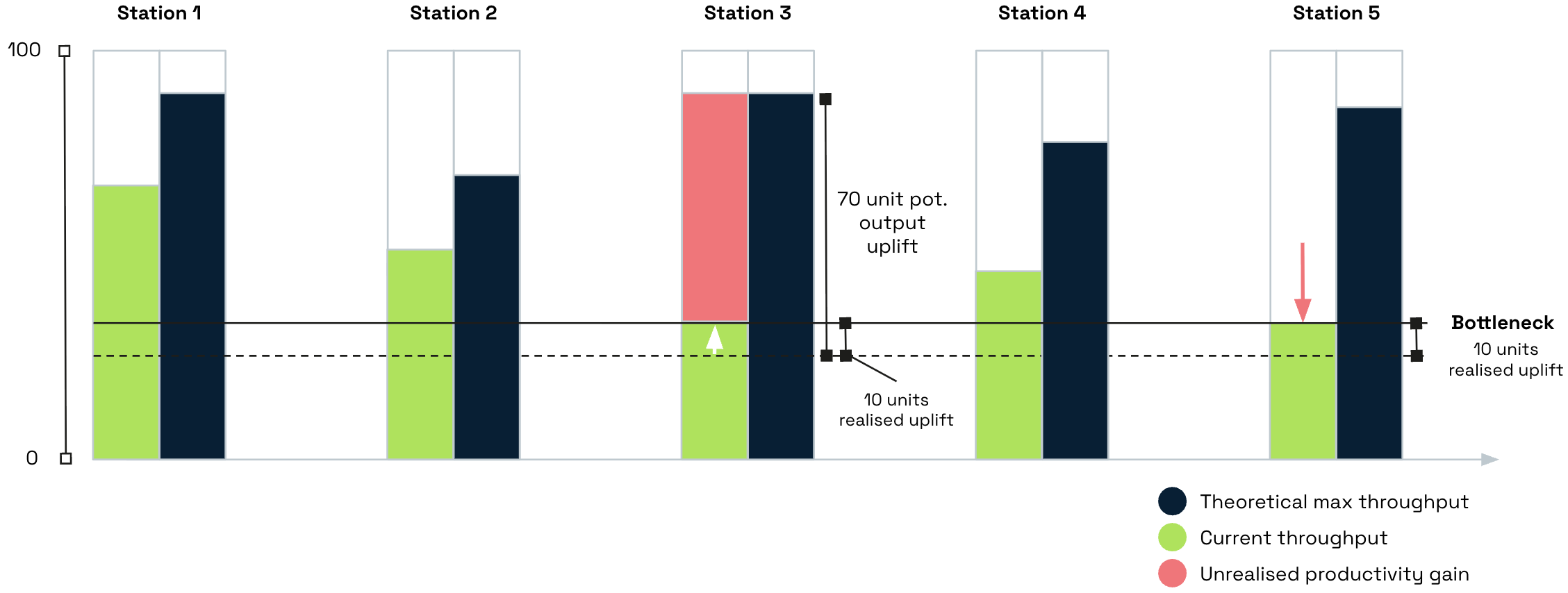 Bar graph showing five stations with current throughput, theoretical maximum throughput, and unrealized productivity gain. Station 1 and 2 have green bars below the 70-unit output threshold, while Station 3 shows a red section representing 70 unit pot output uplift, and Station 4 and 5 have bars reaching the maximum throughput. A bottleneck at 10 units is marked below the dashed line, indicating realized uplift, with a red arrow pointing downward at Station 5's green bar.