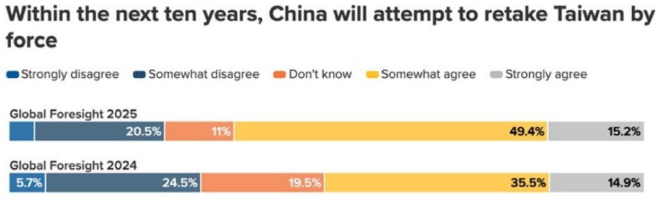 Chart comparing public opinion on China's potential attempt to retake Taiwan by force in 2024 and 2025, showing percentages for strongly disagree, somewhat disagree, don't know, somewhat agree, and strongly agree.
