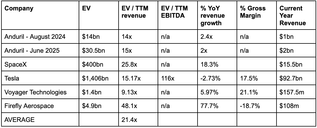 A detailed table comparing EV companies, including Anduril, SpaceX, Tesla, Voyager Technologies, and Firefly Aerospace, with data on revenue, valuation ratios, revenue growth, and current year revenue.