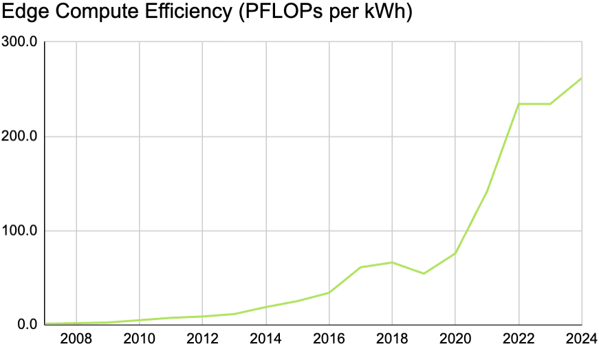 Line graph showing edge compute efficiency in PFLOPs per kWh from 2008 to 2023, with a steady increase over the years and sharp rise after 2020.