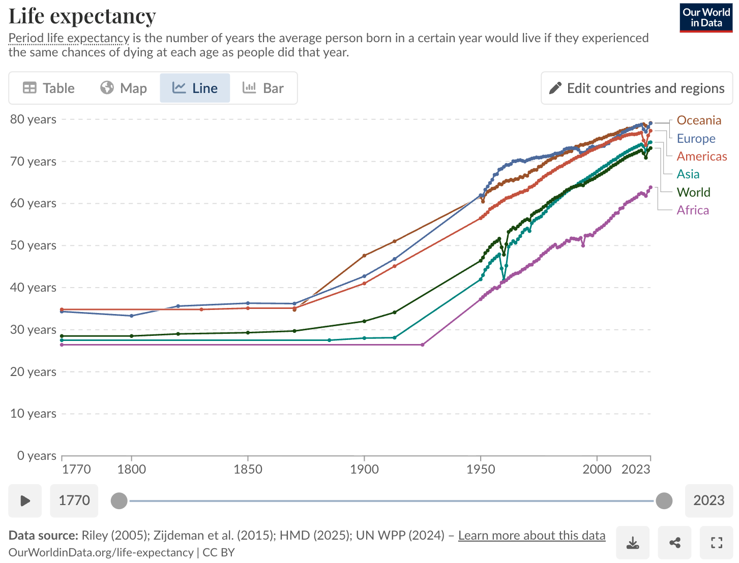 Line graph showing life expectancy trends from 1770 to 2023 across regions: Oceania, Europe, Americas, Asia, World, and Africa, with a significant increase after 1950.