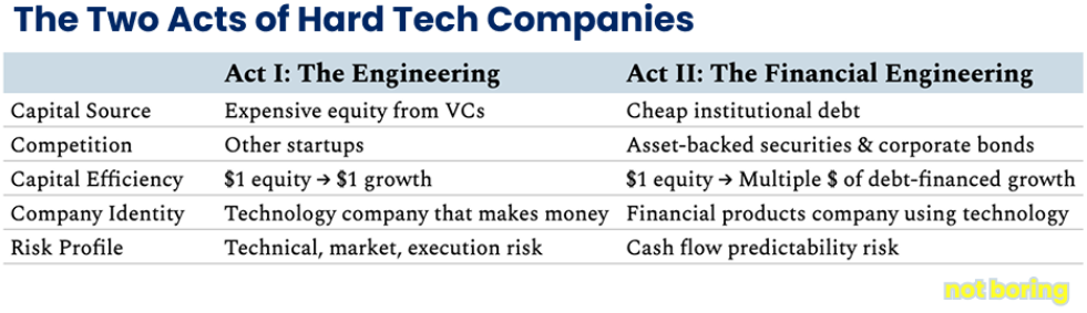 Comparison table titled 'The Two Acts of Hard Tech Companies' with two columns labeled 'Act I: The Engineering' and 'Act II: The Financial Engineering.' It lists aspects such as capital source, competition, capital efficiency, company identity, and risk profile, contrasting engineering and financial approaches.