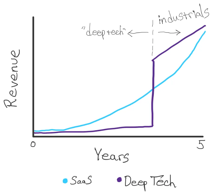 Line graph comparing revenue growth over five years between SaaS and Deep Tech industries. SaaS is represented by a blue line with steady growth, while Deep Tech, shown in purple, exhibits significant revenue increase after a certain point, labeled as 'deep tech' and 'industrials'.