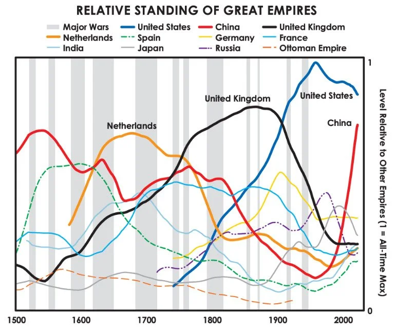 Graph showing the relative dominance of world empires from 1500 to 2000, including the United States, China, the United Kingdom, the Netherlands, Spain, Germany, France, India, Japan, Russia, and the Ottoman Empire, with the level relative to other empires.