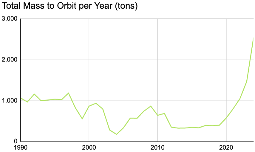 Line graph showing total mass to orbit in tons from 1990 to 2023, with a sharp increase after 2020.