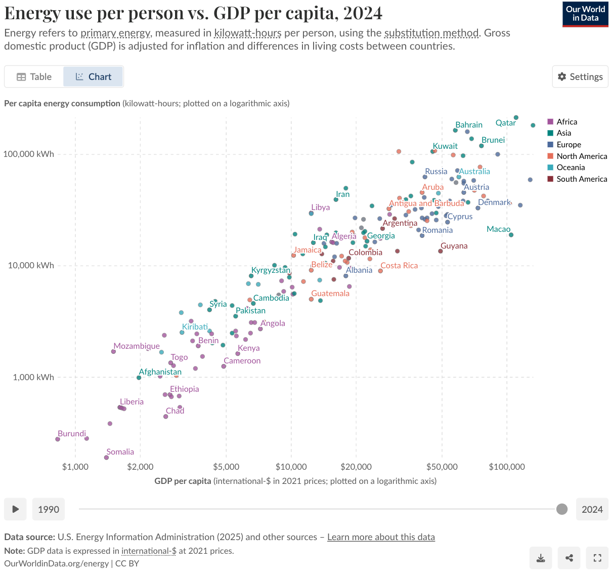 A scatter plot chart showing energy use per person versus GDP per capita for various countries in 2024. Countries are color-coded by continent, with notable labels including Bahrain, Qatar, Kuwait, Australia, Russia, and Egypt. The chart has a logarithmic scale on both axes, with higher energy use and GDP per capita values towards the top right.