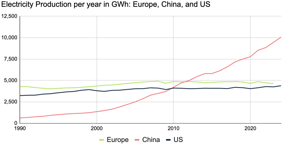 Line graph showing electricity production per year from 1990 to 2022 in gigawatt-hours (GWh) for Europe, China, and the US. China's electricity production has increased sharply, surpassing Europe and the US around 2010 and continuing to rise.