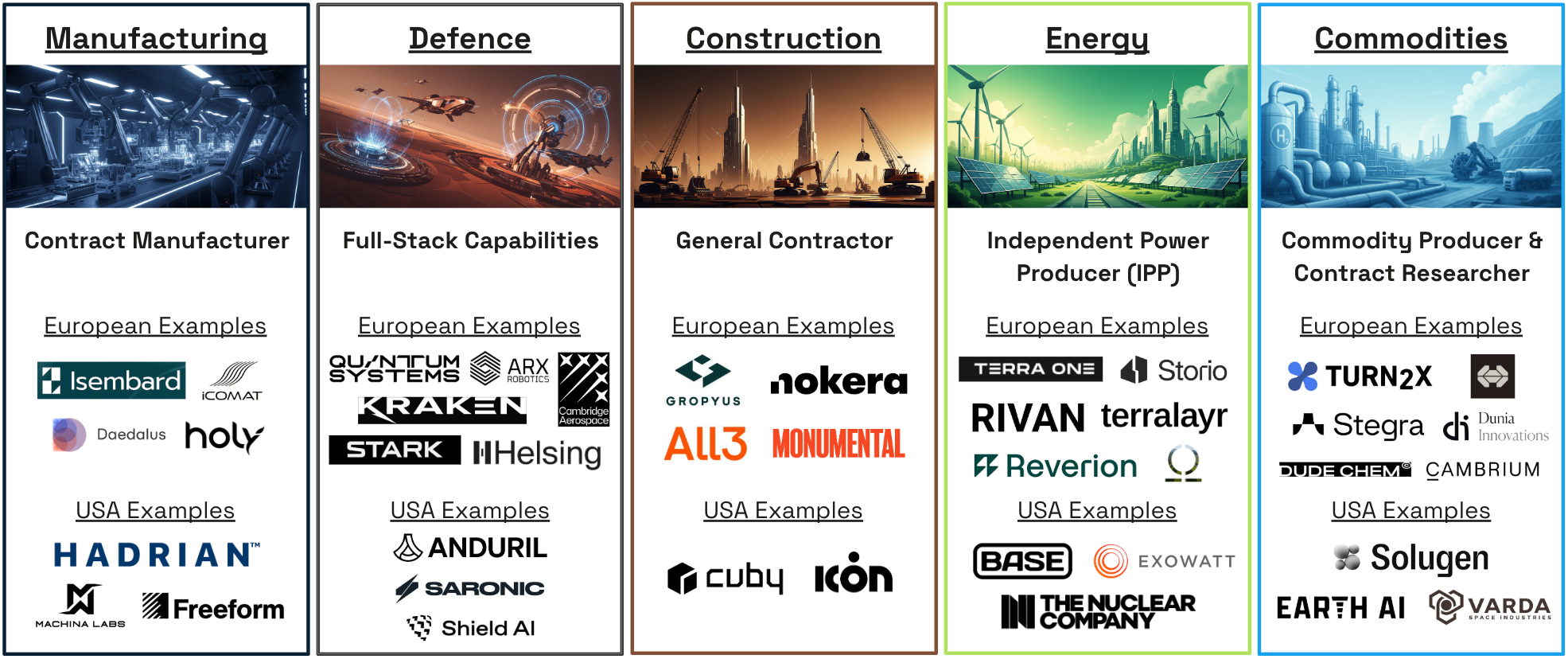 A chart displaying five categories of industries: Manufacturing, Defence, Construction, Energy, and Commodities. Each category includes images and lists of European and US example companies related to that industry.