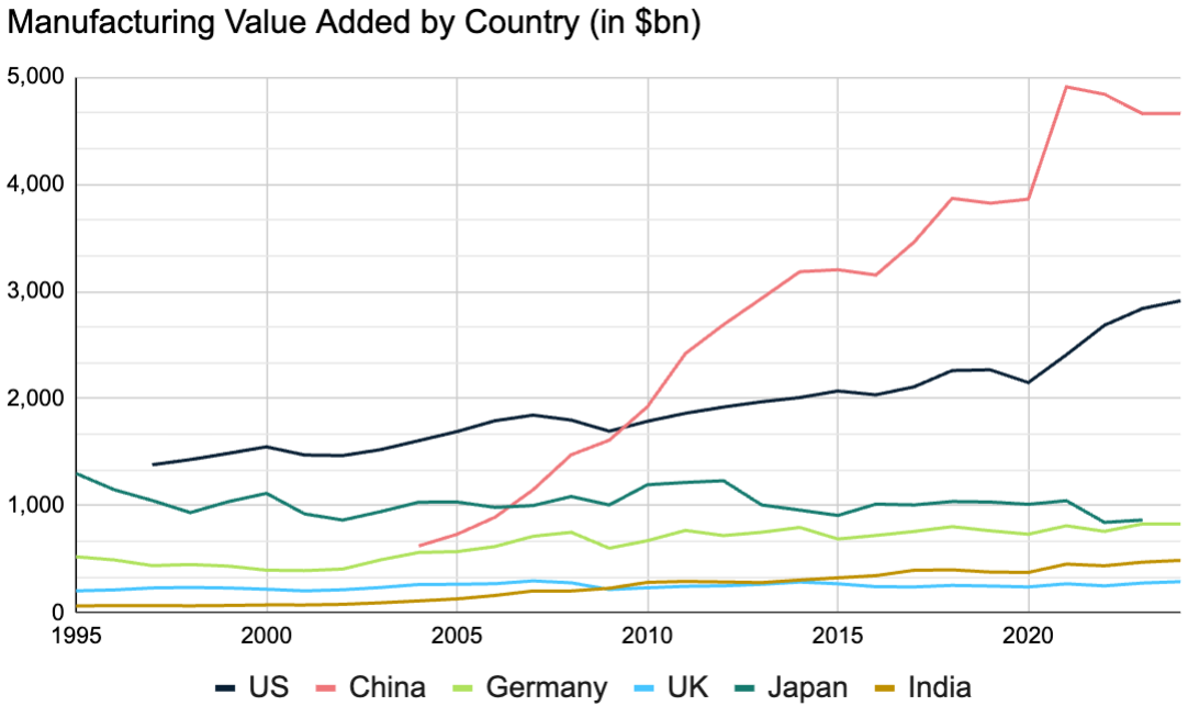 Line graph showing manufacturing value added by country from 1995 to 2022 in billion dollars. China’s line, in red, shows rapid growth after 2005, surpassing other countries. US, Germany, UK, Japan, and India are also represented with varying trends.
