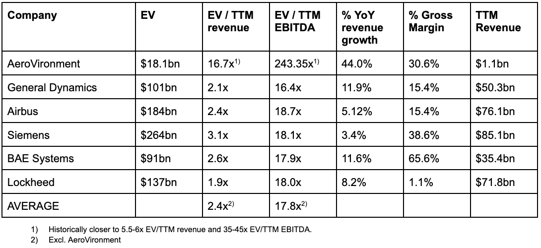 A financial table comparing various companies' EV, EV/TTM revenue, EV/TTM EBITDA, YoY revenue growth, gross margin, and TTM revenue with averages at the bottom.