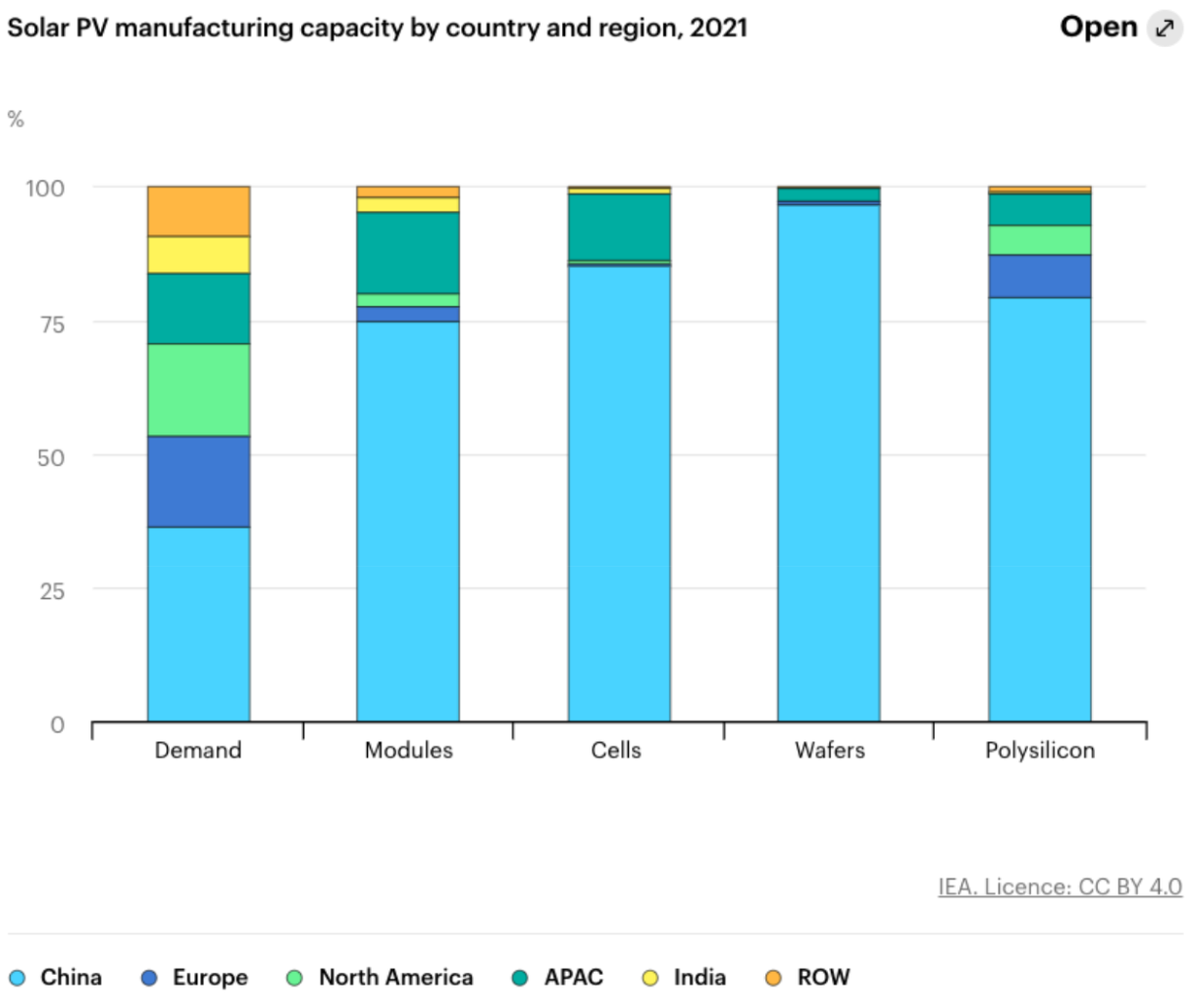 Bar chart titled 'Solar PV manufacturing capacity by country and region, 2021' showing percentage distributions for Demand, Modules, Cells, Wafers, and Polysilicon. Color-coded regions include China, Europe, North America, APAC, India, and ROW.