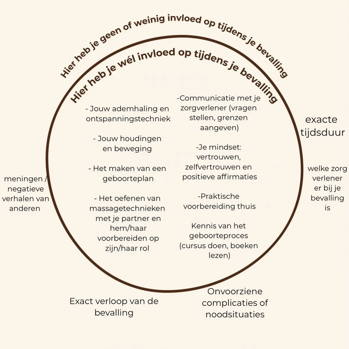 Ik ben zelf altijd mega fan van de cirkel van invloed. Ken je die? Het komt er op neer dat je invloed groot is maar dat sommige dingen ook gewoon buiten je invloed liggen en dat kun je beter loslaten. 

Een bevalling is onvoorspelbaar. Er zijn dingen