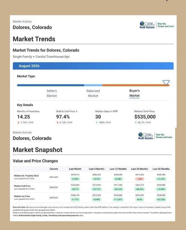 Dolores, Colorado real estate market trends and market snapshot report for August 2026, showing buyer’s market conditions, pricing metrics, inventory, and property value changes.