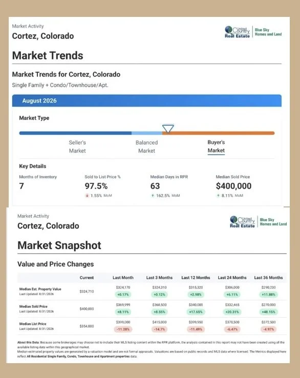 Cortez, Colorado real estate market trends and snapshot for August 2026, showing a buyer’s market, 7 months of inventory, 97.5% sold-to-list price, $400,000 median sold price, and property value and price changes.