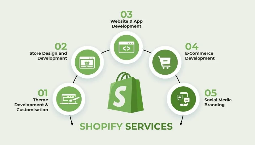 Infographic illustrating Shopify services with a central shopping bag logo surrounded by five service icons in a circle. The services include Theme Development & Customisation, Store Design and Development, Website & App Development, E-Commerce Development, and Social Media Branding.