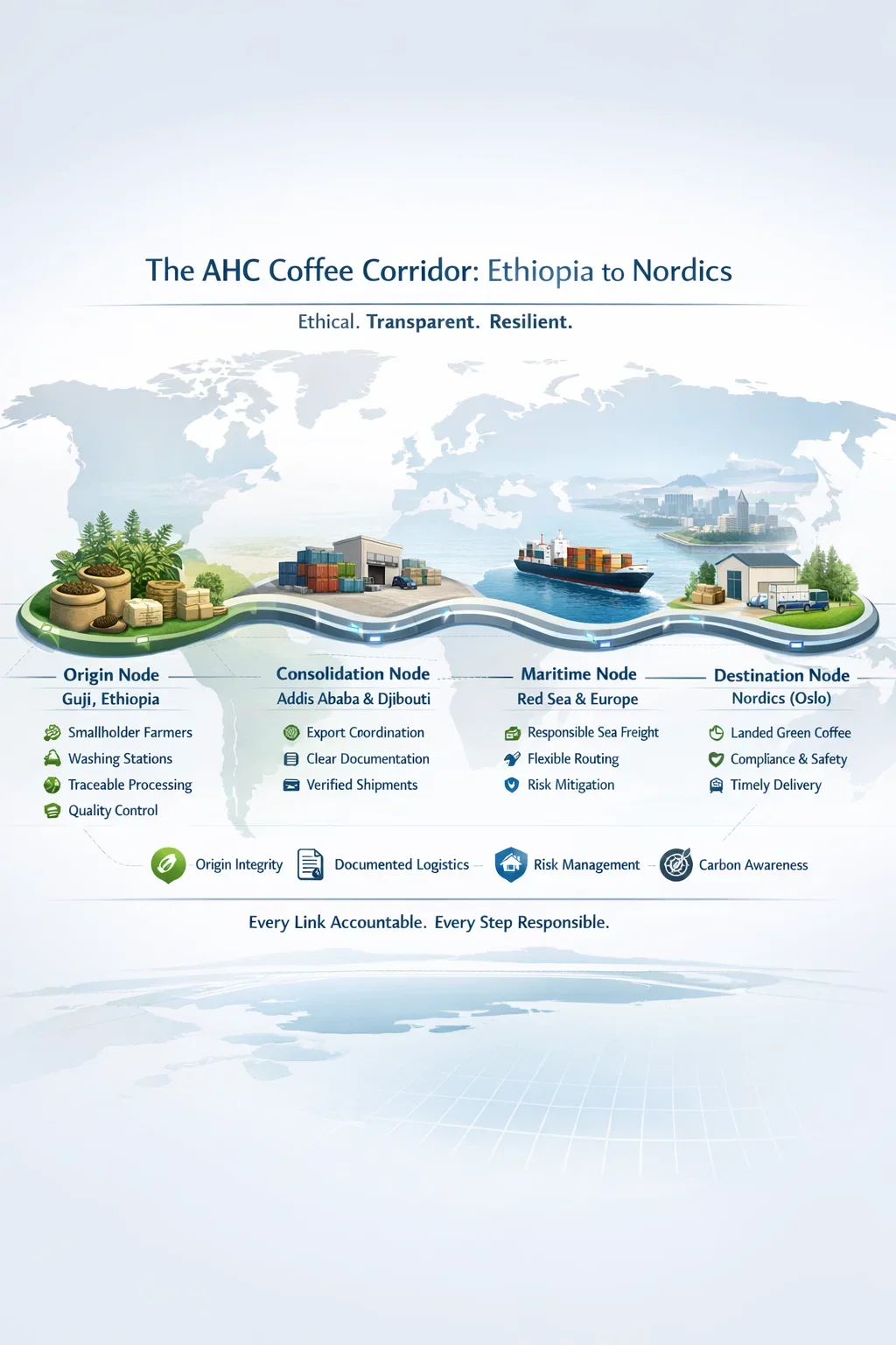 A global infographic showing the supply chain from Ethiopia to Norway, including nodes for origin, consolidation, maritime transport, and destination with icons representing farming, warehousing, shipping, and delivery, emphasizing ethical, transparent, resilient logistics.