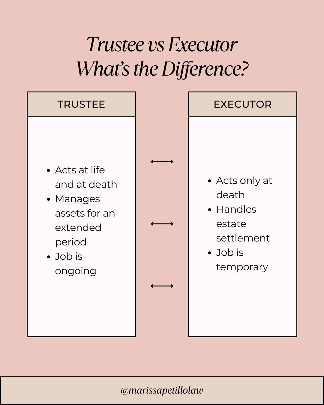 Trustee vs. Executor &mdash; people often use these terms interchangeably, but they&rsquo;re actually very different roles 👇

An executor is responsible for settling your estate after you pass &mdash; paying debts, handling paperwork, and distributi