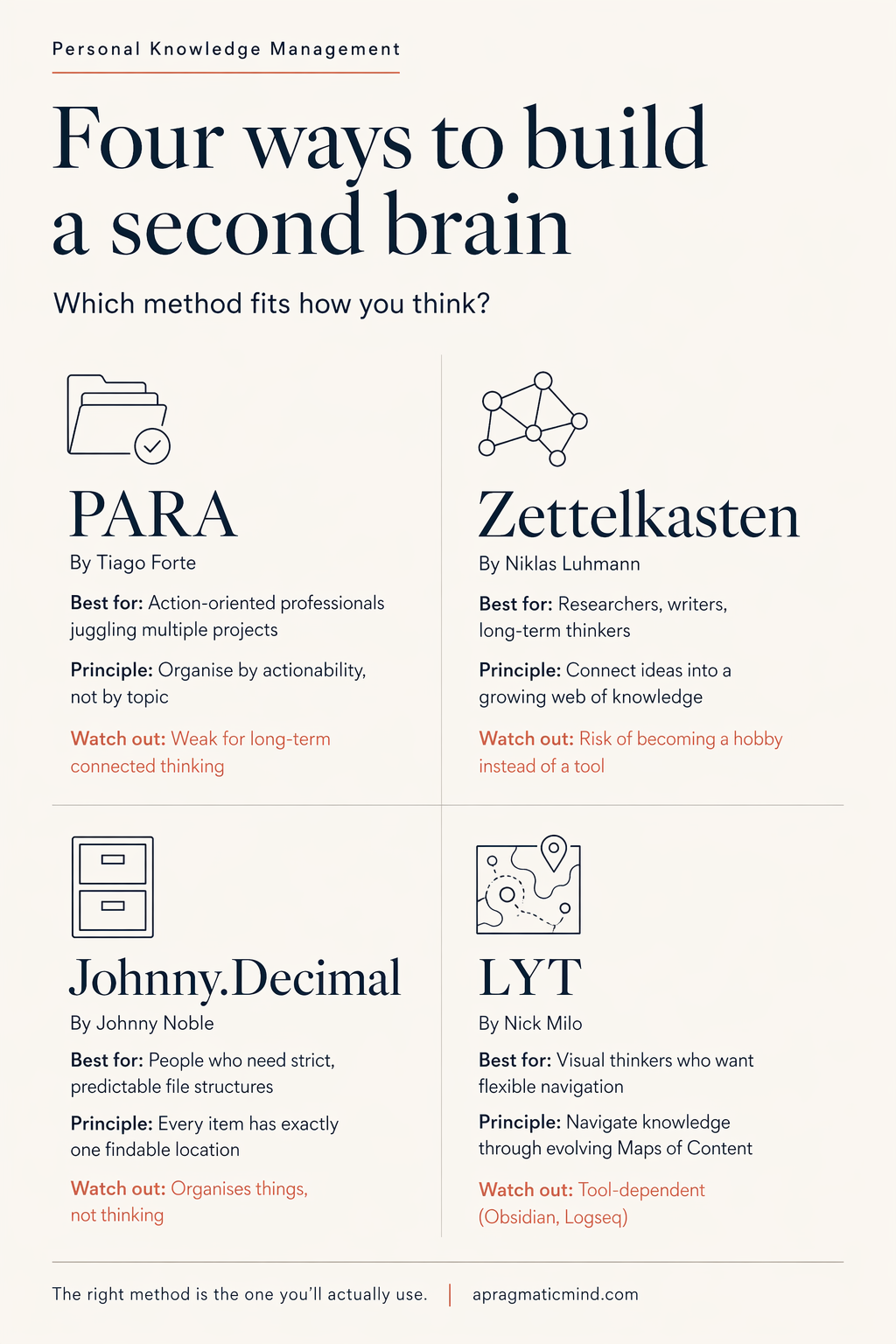 An infographic of methods how to build a second brain.