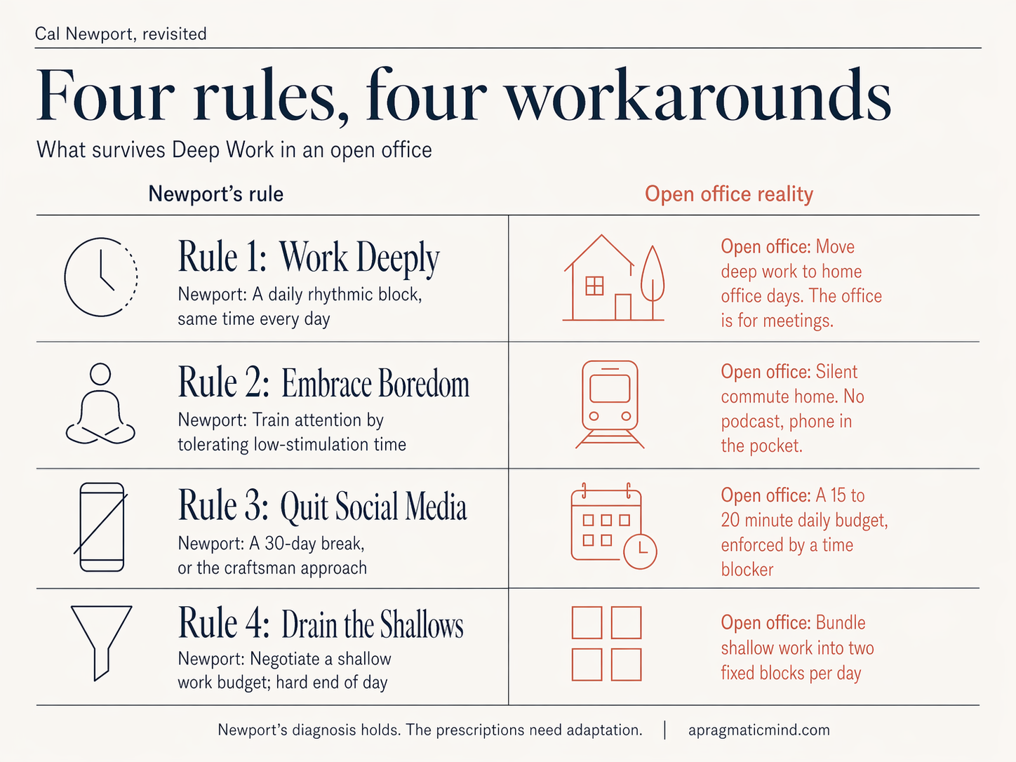 A side-by-side infographic comparing Cal Newport's four Deep Work rules with the workarounds that actually hold up in an open-plan office