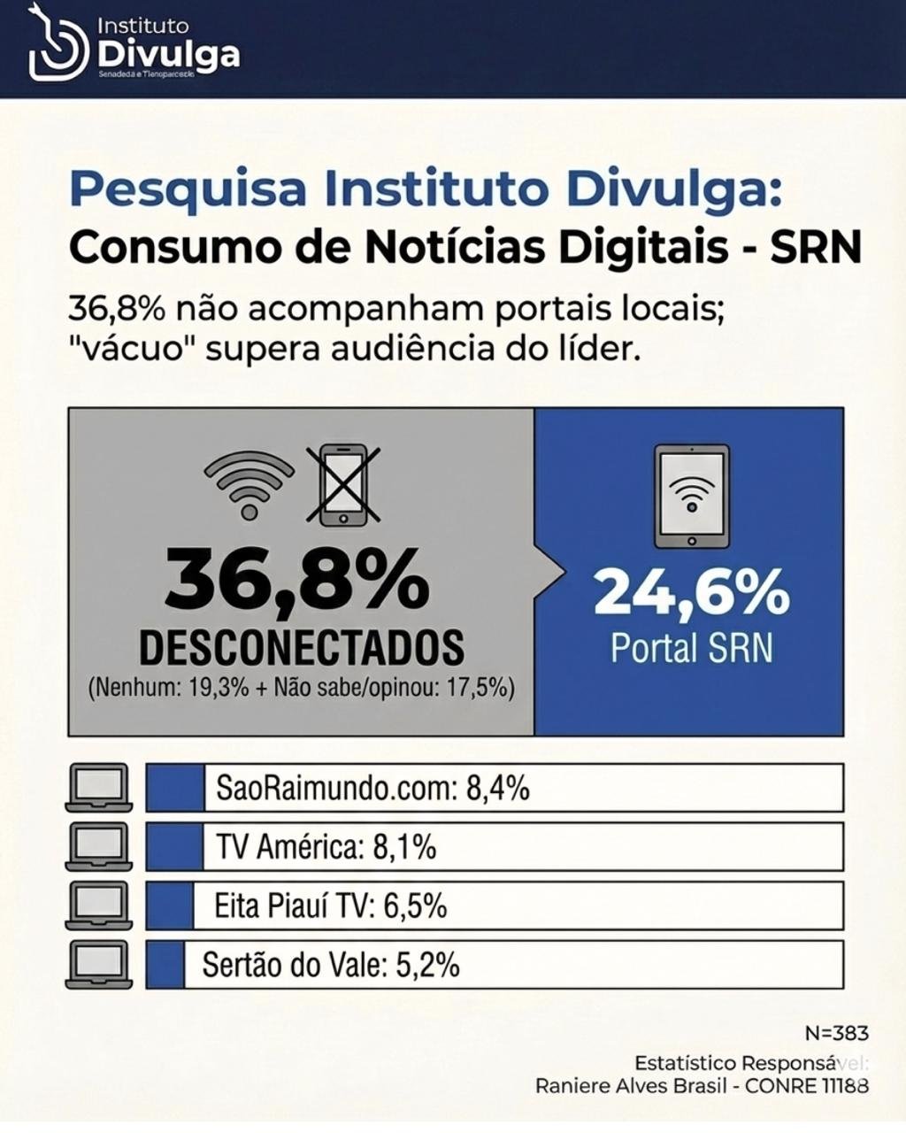 36,8% não acompanham portais locais; "vácuo" supera audiência do líder 