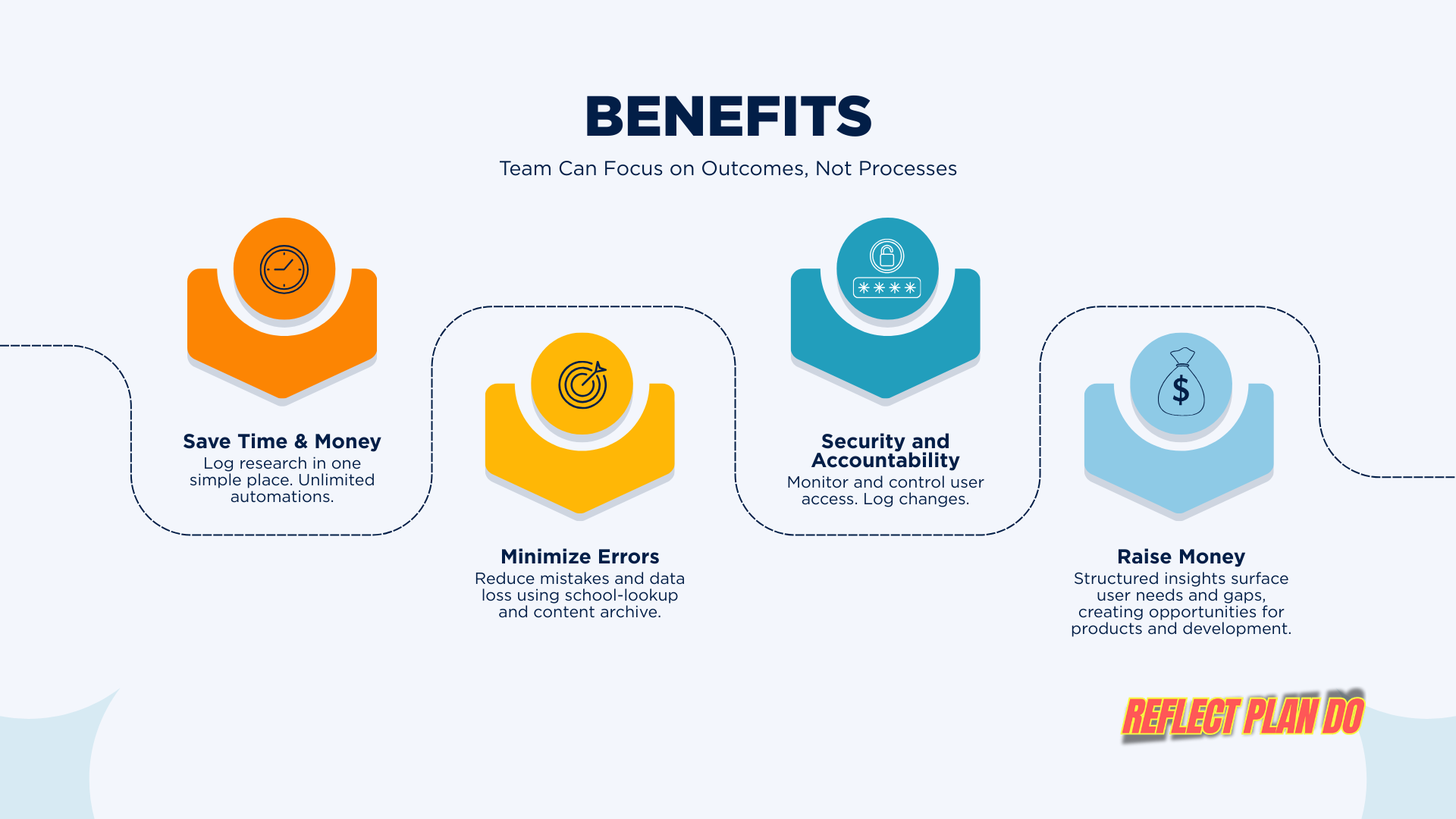 The team can focus on outcomes, not processes. The DMS has unlimited automations and OSOD owns the data.