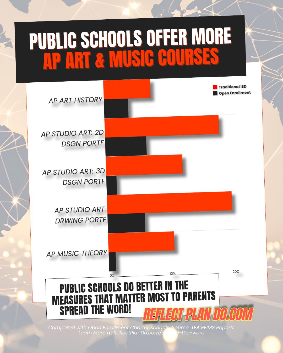 public schools offer more AP art and music courses.png