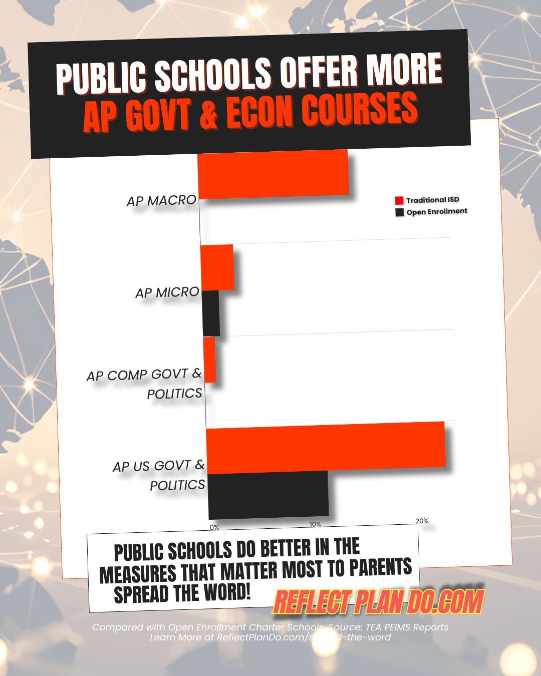 public schools offer more government and economics AP courses.png