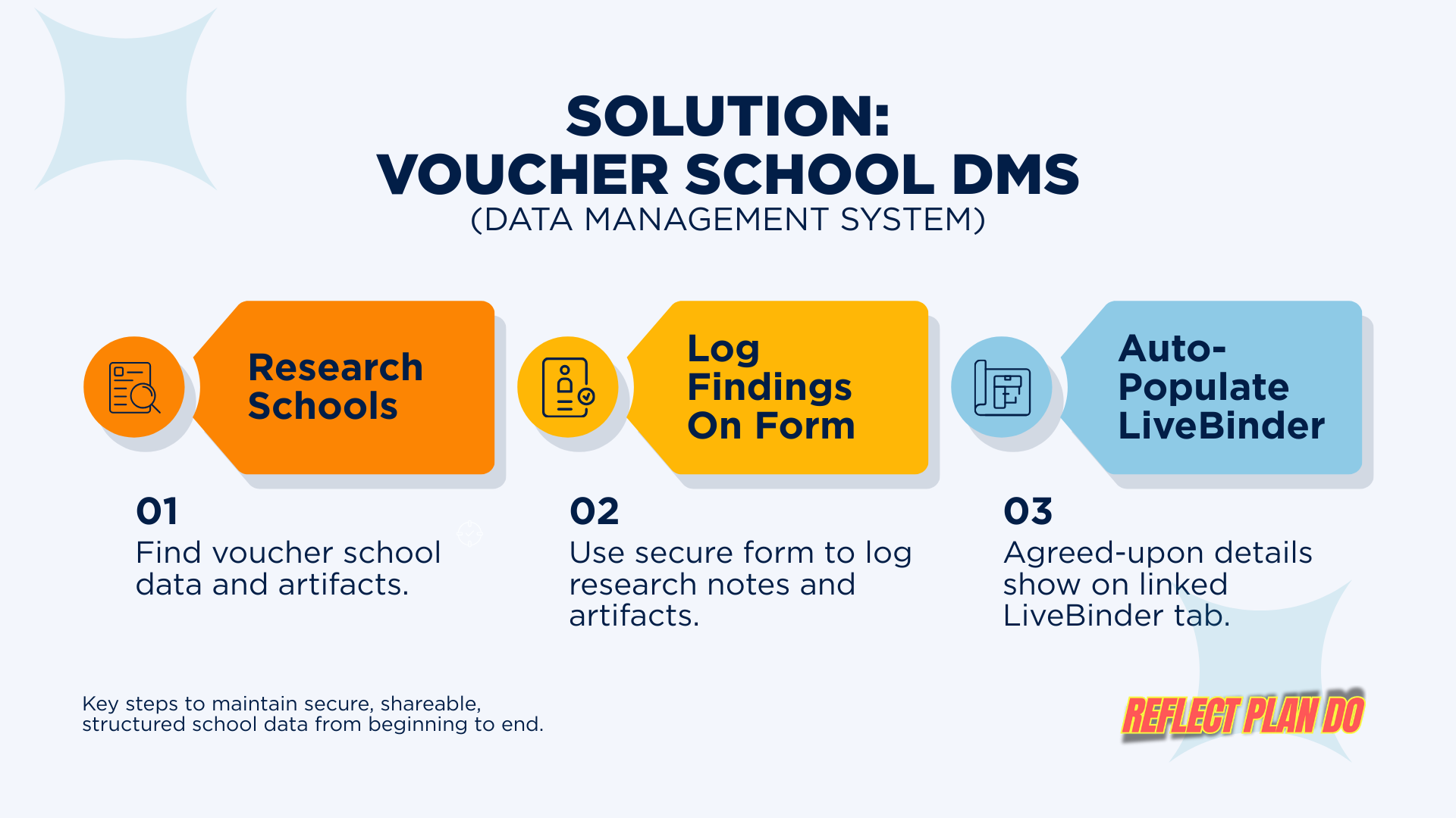 The voucher school Data Management System is a simple, 3-step solution.