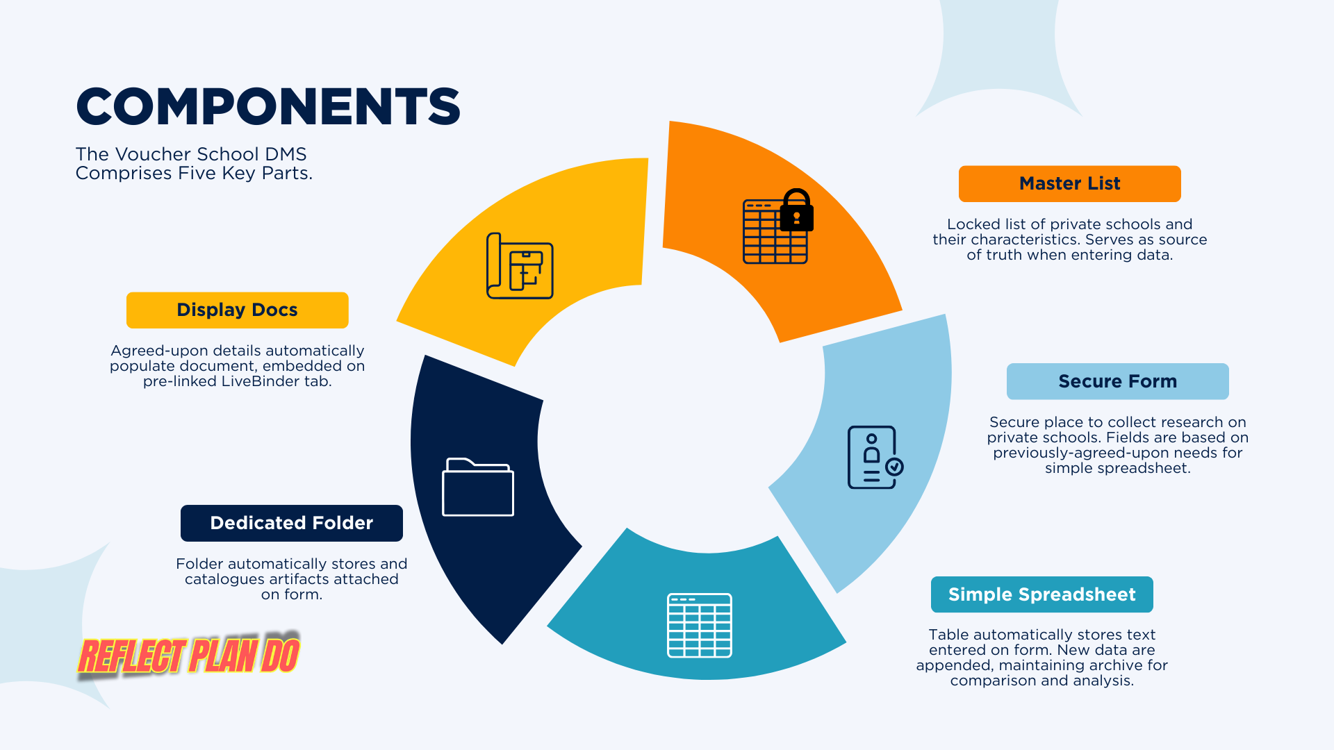 In the background, the form entries and artifacts are securely catalogued, so we never lose old information when we enter something new.