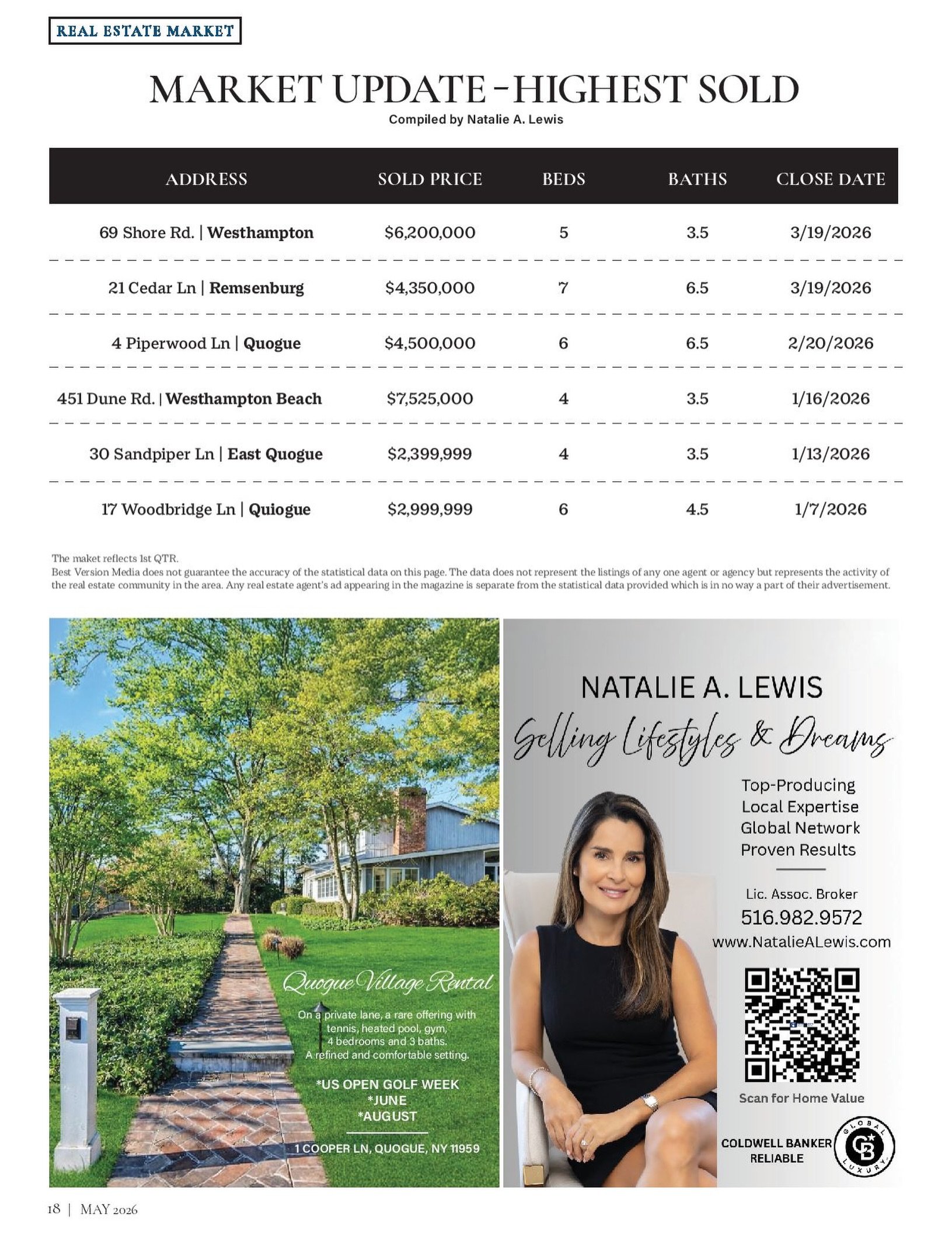 The Hamptons real estate market continues to show strength across Westhampton, Westhampton Beach, Quogue, Remsenburg, and East Quogue, with several notable multi million dollar sales closing during the first quarter of 2026.

In our May issue of Grea