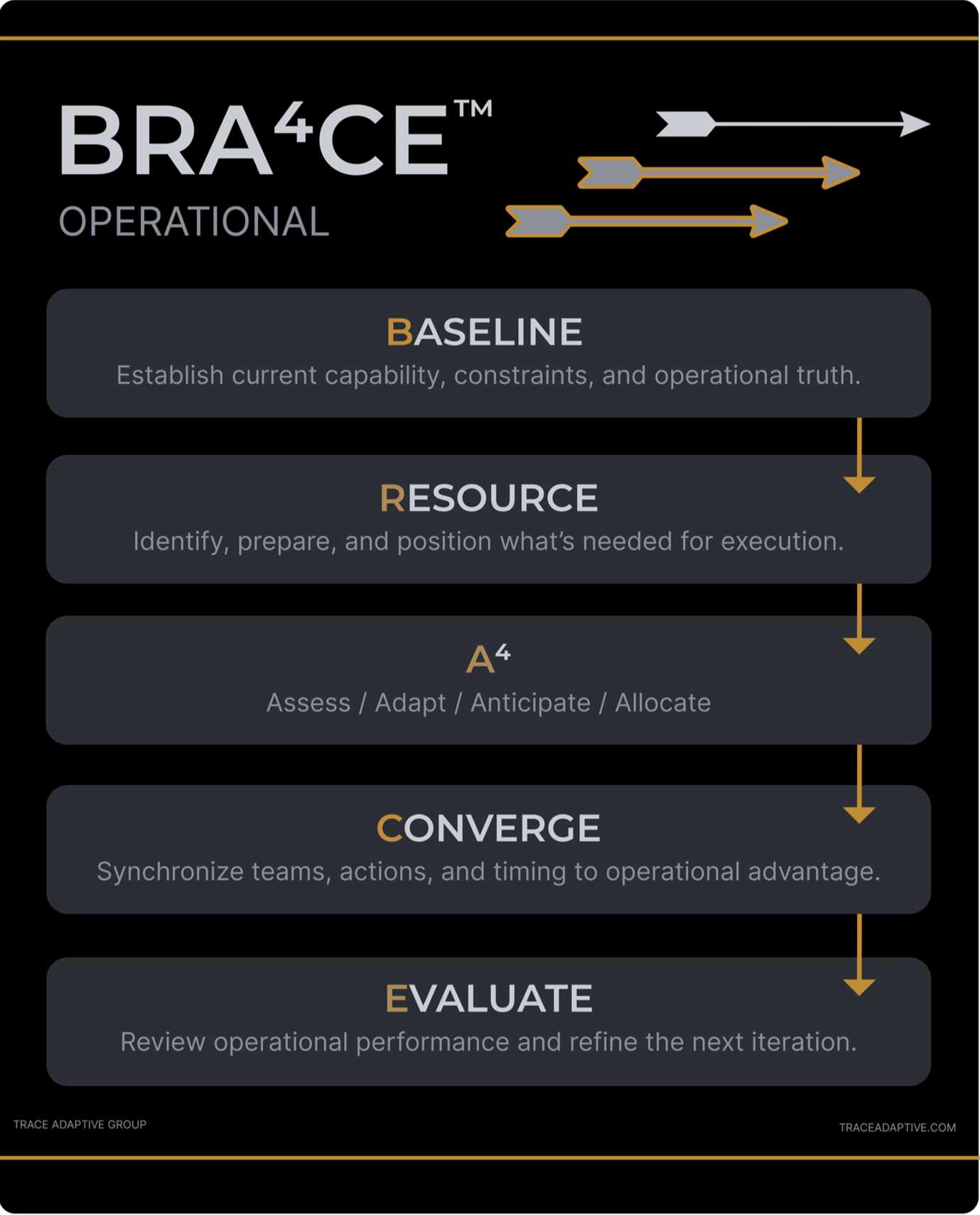 Flowchart illustrating the BRA⁴CE™ operational process with steps: Baseline, Resource, Adapt, Converge, and Evaluate, connected by arrows on a black background.