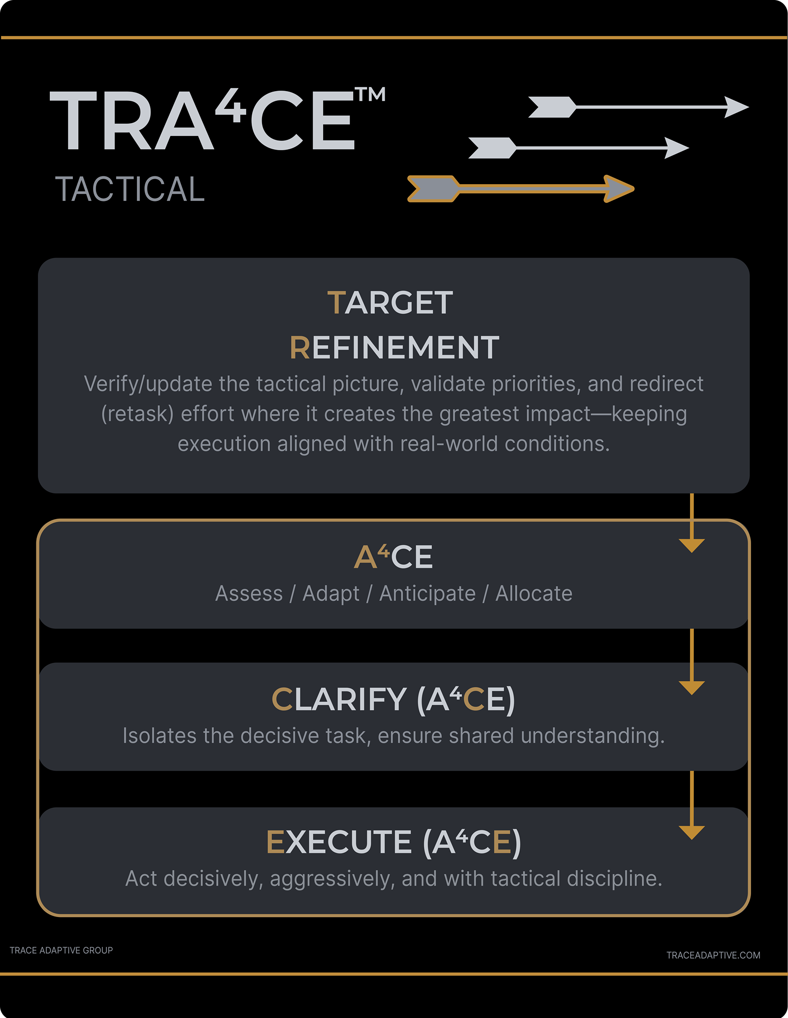 Flowchart explaining the TRA⁴CE™ tactical decision-making process, including steps Target Refinement, Assess/Adapt/Anticipate/Allocate, Clarify to ensure understanding, and Execute decisively and aggressively.