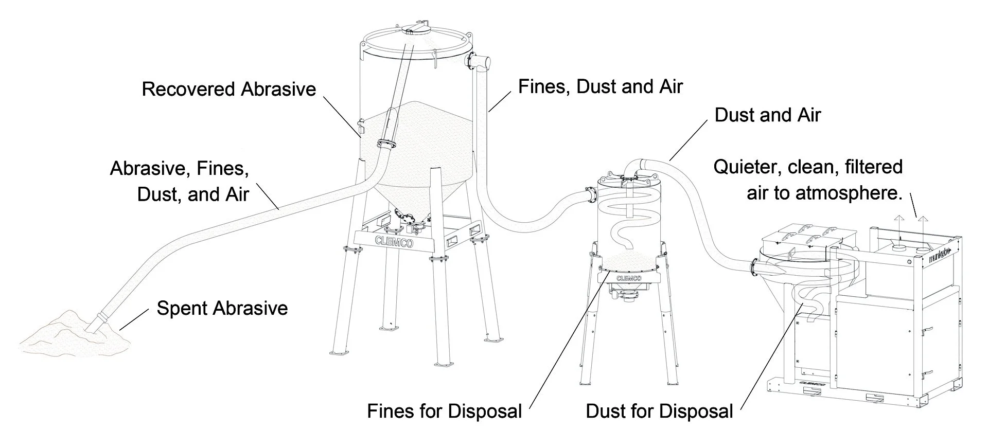 Diagram of a dust and abrasive collection system showing components labeled as recovered abrasive, fines for disposal, spent abrasive, abrasives fines dust and air, fines dust and air, dust for disposal, and cleaner filtered air to atmosphere.