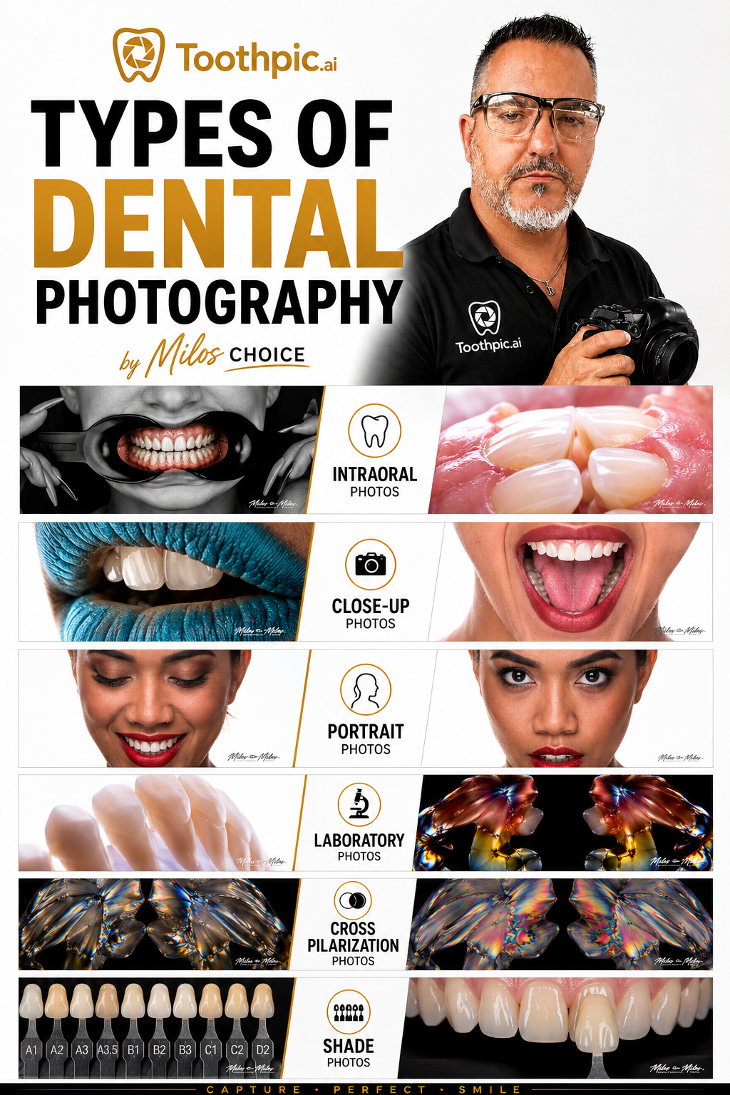 Poster titled 'Types of Dental Photography' by Milos with images showcasing different types of dental photos, including intraoral, close-up, portrait, laboratory, cross-polarization, and shade photos, with a professional man holding a camera.