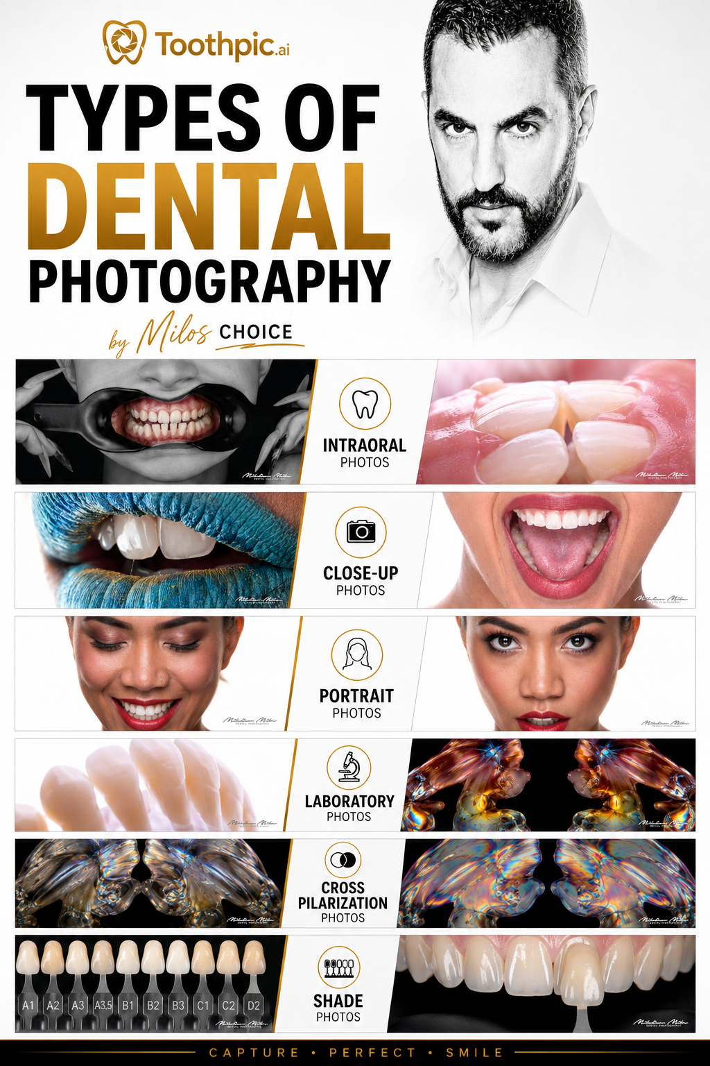 A poster titled 'Types of Dental Photography' by Milos Choice, featuring various types of dental photos including intraoral, close-up, portrait, laboratory, cross polarization, and shade photos, with images of teeth, mouths, and dental procedures.