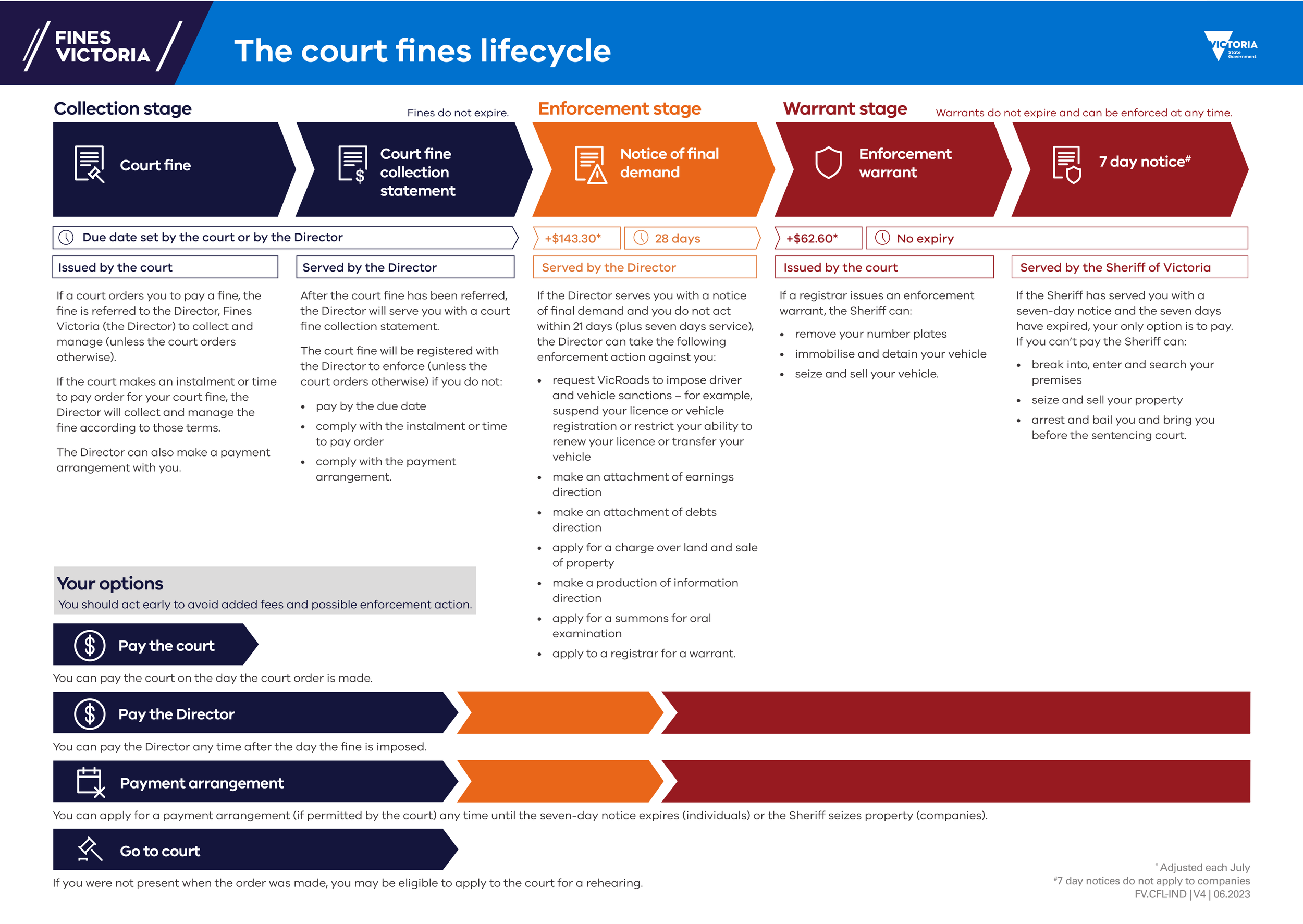 Graphic showing the life cycle of a court fine