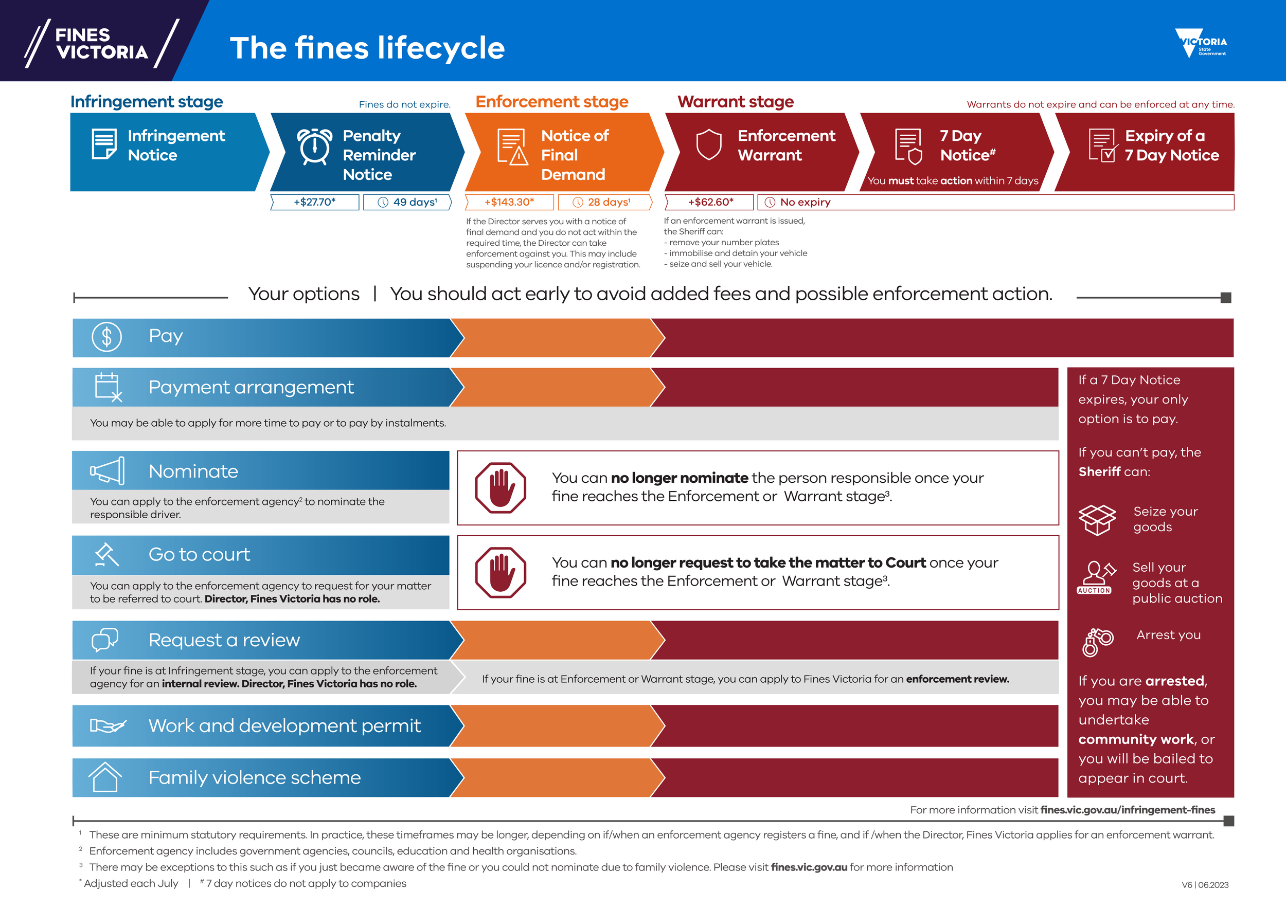 The fines life cycle