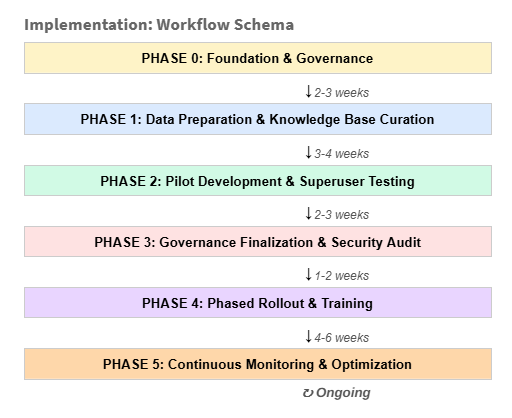 AI Implementation Workflow