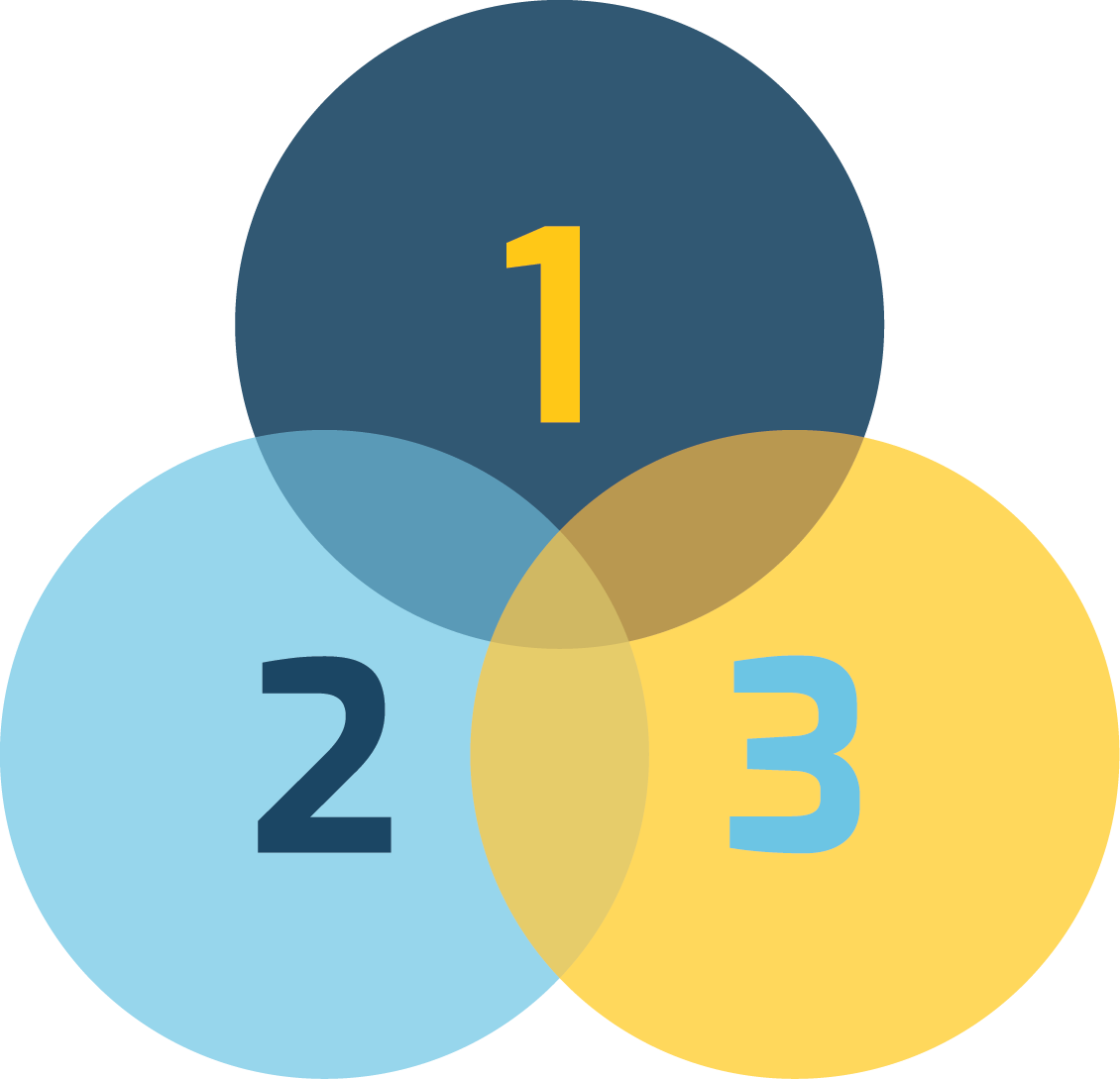 Venn diagram with three overlapping circles numbered 1, 2, and 3, illustrating intersections.