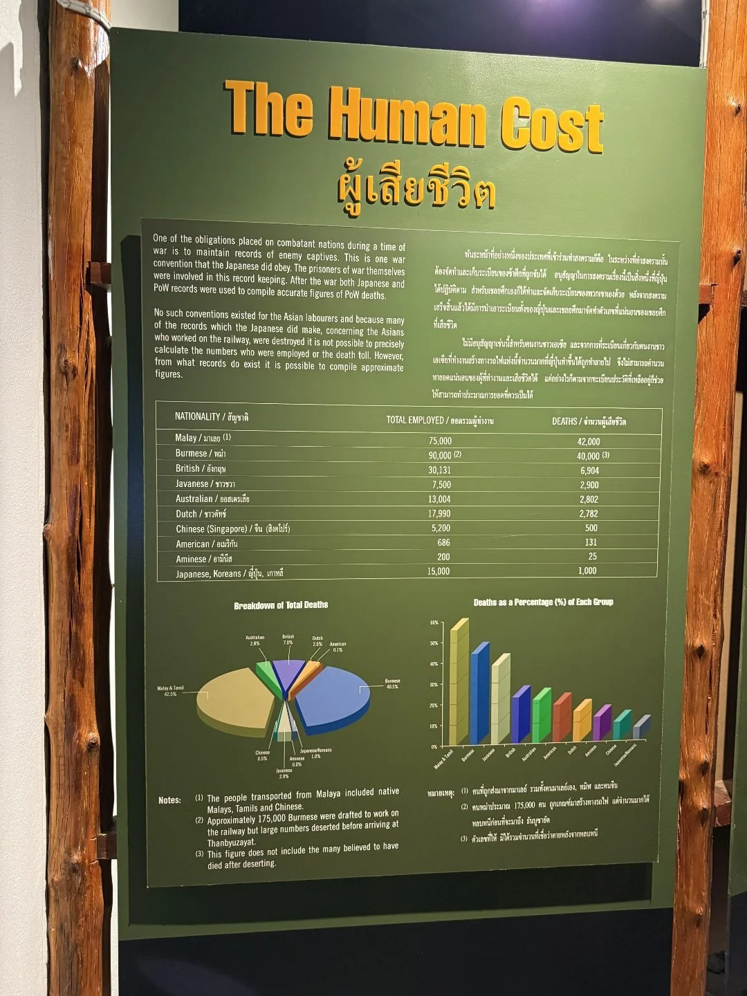 Kanchanaburi - WW2 History