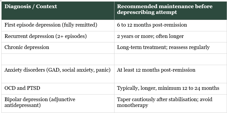 Table comparing recommended antidepressant maintenance periods before considering deprescribing across depression, anxiety, OCD, PTSD, and adjunctive treatment in bipolar depression.
