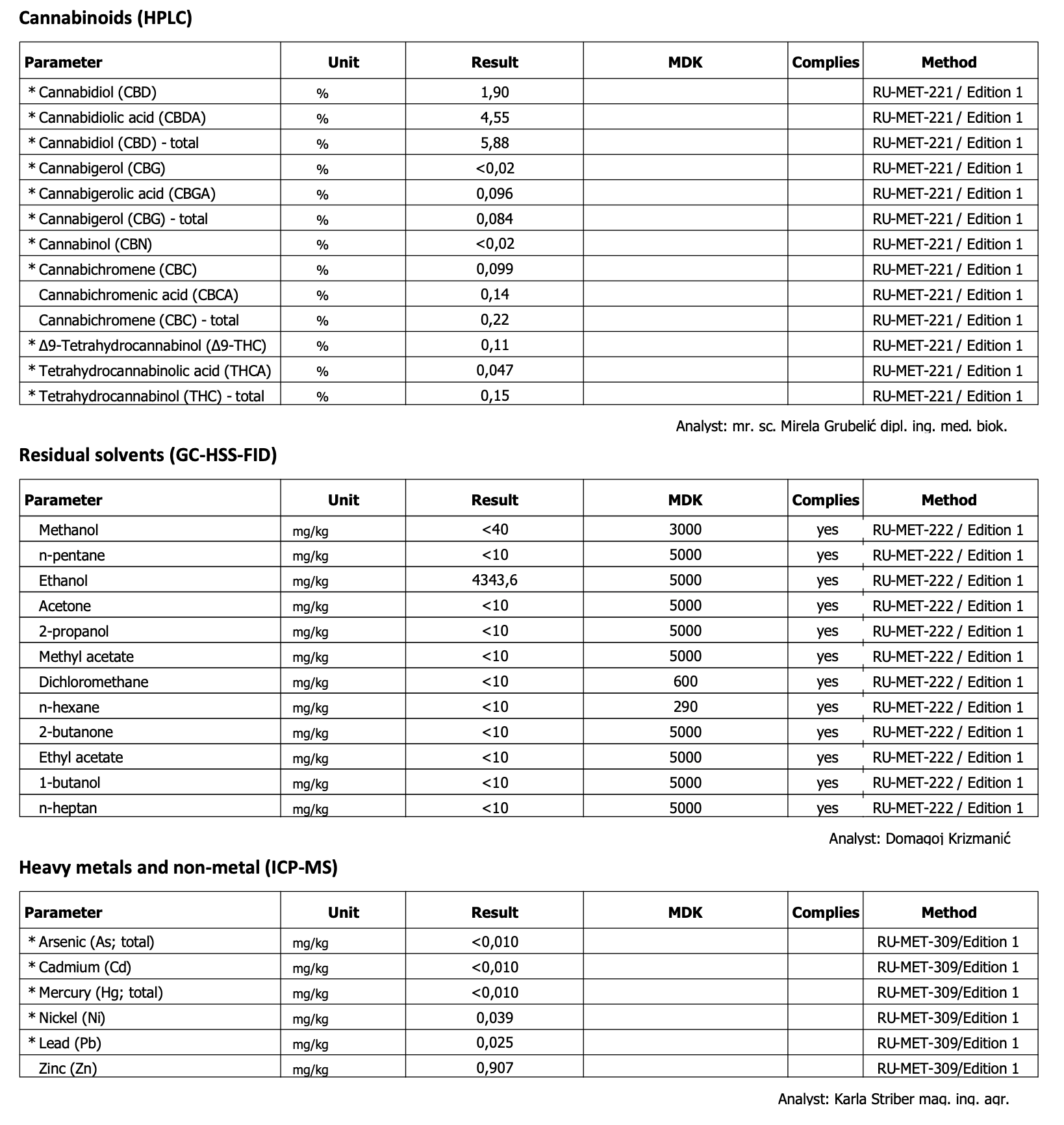 Analyserapport om cannabinoider, rester i opløsningsmidler og tungmetaller med tabeller og testresultater.