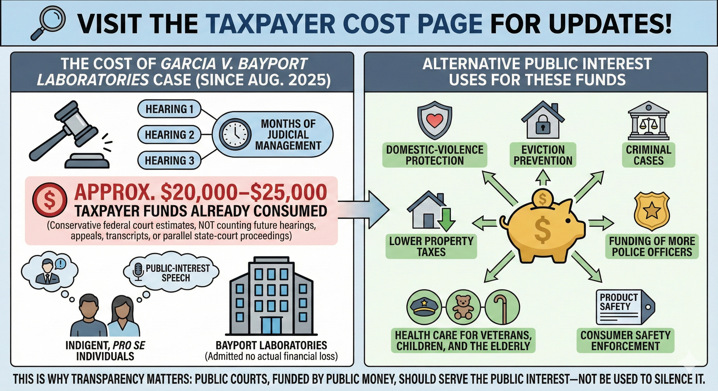 Infographic showing taxpayer costs for Garcia v Bayport Laboratories litigation in Houston involving Yaumara Camacho