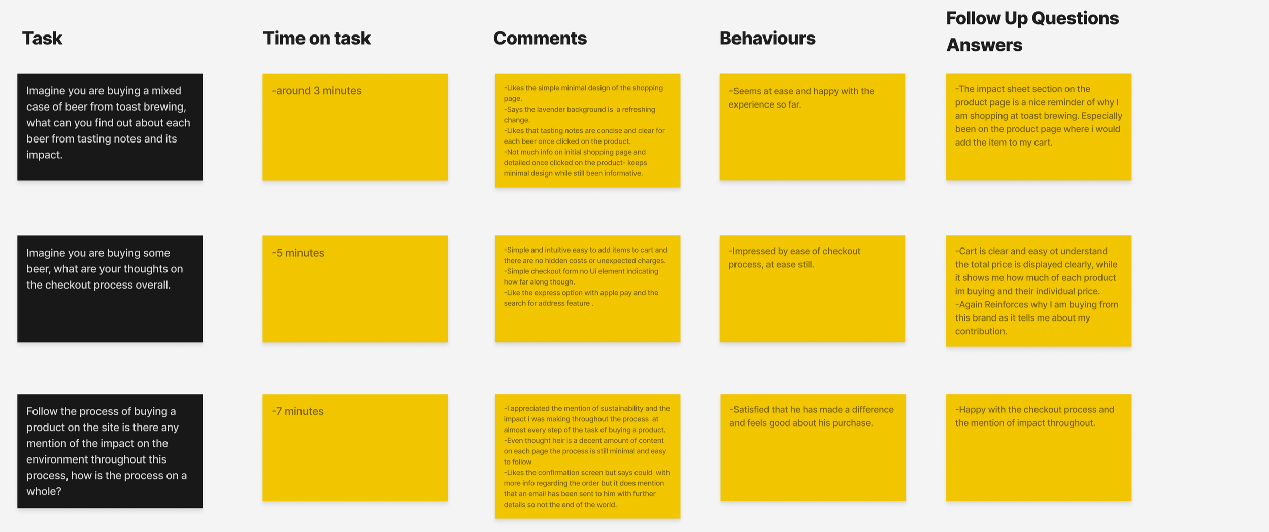 A detailed test observation sheet with black and white sections. The top black section includes the participant's name "Louis Bostock" and test date "14.02.2025." The sheet is divided into five columns labeled: Task, Time on task, Comments, Behaviour