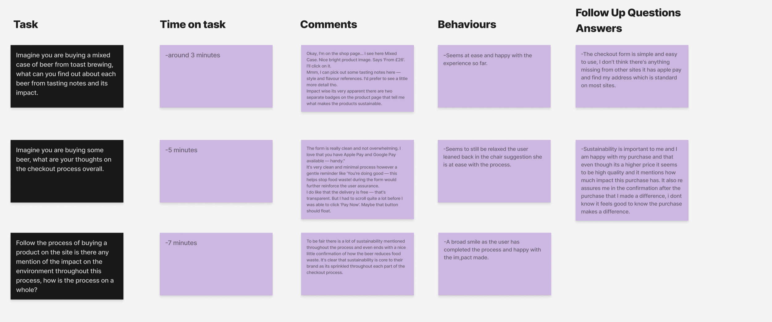 A test report with participant Roxy Benson on February 21, 2025, detailing tasks about buying beer, including task descriptions, time on task, comments, behaviors, and follow-up answers, organized in a table with black headers and purple notes.
