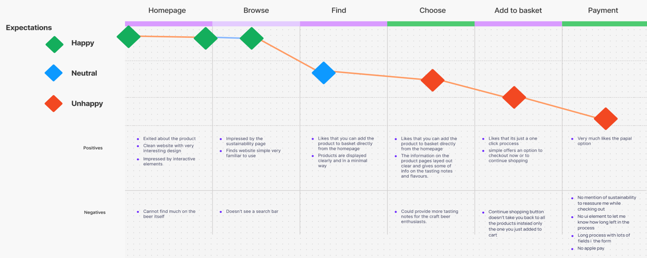 Line graph depicting customer expectations for a product, categorized by happiness, neutrality, and unhappiness, across different stages: homepage, browse, find, choose, add to basket, and payment. Positive, negative, and negative experiences are noted with specific comments in each stage.